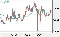 ＮＺドル/米ドルチャート（NZD/USD）30分足