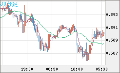 ＮＺドル/米ドルチャート（NZD/USD）30分足