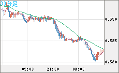 ＮＺドル/米ドルチャート（NZD/USD）30分足