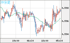 ＮＺドル/米ドルチャート（NZD/USD）30分足