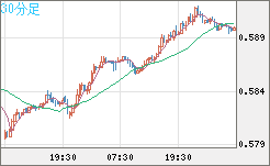 ＮＺドル/米ドルチャート（NZD/USD）30分足