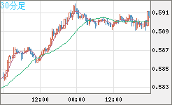 ＮＺドル/米ドルチャート（NZD/USD）30分足