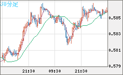 ＮＺドル/米ドルチャート（NZD/USD）30分足