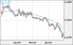 ＮＺドル/米ドルチャート（NZD/USD）30分足
