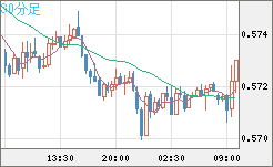 ＮＺドル/米ドルチャート（NZD/USD）30分足