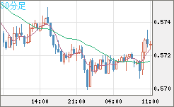 ＮＺドル/米ドルチャート（NZD/USD）30分足
