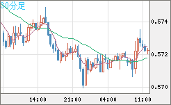 ＮＺドル/米ドルチャート（NZD/USD）30分足