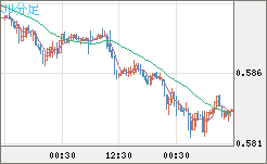 ＮＺドル/米ドルチャート（NZD/USD）30分足