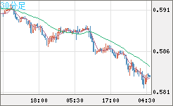 ＮＺドル/米ドルチャート（NZD/USD）30分足