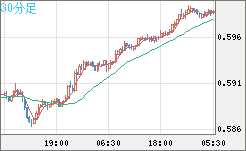 ＮＺドル/米ドルチャート（NZD/USD）30分足