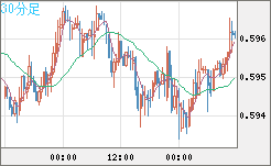 ＮＺドル/米ドルチャート（NZD/USD）30分足