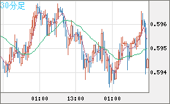 ＮＺドル/米ドルチャート（NZD/USD）30分足