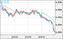 ＮＺドル/米ドルチャート（NZD/USD）30分足