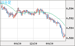 ＮＺドル/米ドルチャート（NZD/USD）30分足