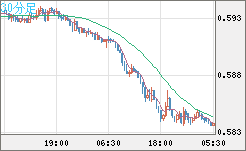 ＮＺドル/米ドルチャート（NZD/USD）30分足