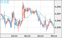ＮＺドル/米ドルチャート（NZD/USD）30分足