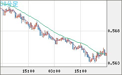 ＮＺドル/米ドルチャート（NZD/USD）30分足