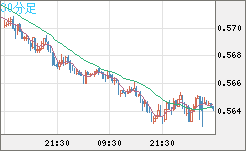 ＮＺドル/米ドルチャート（NZD/USD）30分足