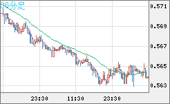 ＮＺドル/米ドルチャート（NZD/USD）30分足