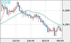 ＮＺドル/米ドルチャート（NZD/USD）30分足