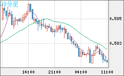 ＮＺドル/米ドルチャート（NZD/USD）30分足
