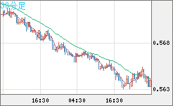 ＮＺドル/米ドルチャート（NZD/USD）30分足