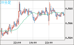 ＮＺドル/米ドルチャート（NZD/USD）30分足