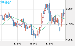 ＮＺドル/米ドルチャート（NZD/USD）30分足
