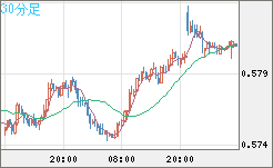 ＮＺドル/米ドルチャート（NZD/USD）30分足