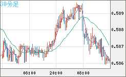 ＮＺドル/米ドルチャート（NZD/USD）30分足