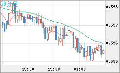 ＮＺドル/米ドルチャート（NZD/USD）30分足