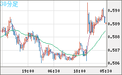 ＮＺドル/米ドルチャート（NZD/USD）30分足