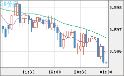 ＮＺドル/米ドルチャート（NZD/USD）30分足