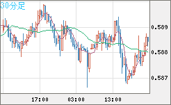 ＮＺドル/米ドルチャート（NZD/USD）30分足