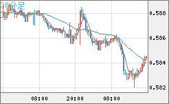 ＮＺドル/米ドルチャート（NZD/USD）30分足