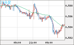 ＮＺドル/米ドルチャート（NZD/USD）30分足