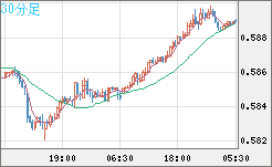 ＮＺドル/米ドルチャート（NZD/USD）30分足