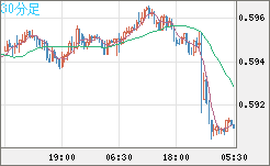 ＮＺドル/米ドルチャート（NZD/USD）30分足