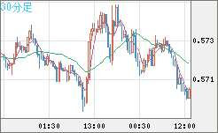 ＮＺドル/米ドルチャート（NZD/USD）30分足