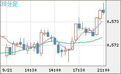 ＮＺドル/米ドルチャート（NZD/USD）30分足