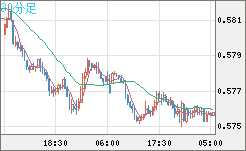 ＮＺドル/米ドルチャート（NZD/USD）30分足