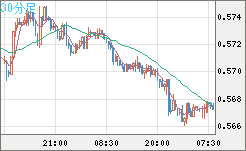 ＮＺドル/米ドルチャート（NZD/USD）30分足