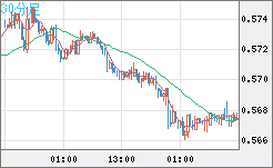 ＮＺドル/米ドルチャート（NZD/USD）30分足