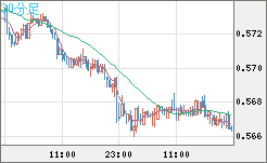 ＮＺドル/米ドルチャート（NZD/USD）30分足