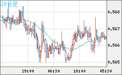 ＮＺドル/米ドルチャート（NZD/USD）30分足