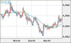 ＮＺドル/米ドルチャート（NZD/USD）30分足