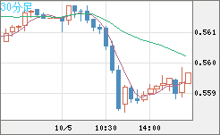 ＮＺドル/米ドルチャート（NZD/USD）30分足