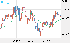 ＮＺドル/米ドルチャート（NZD/USD）30分足