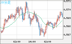 ＮＺドル/米ドルチャート（NZD/USD）30分足