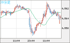 ＮＺドル/米ドルチャート（NZD/USD）30分足
